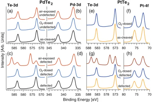 Fig. 4. – (a), (b) Te-3d and Pd-3d core levels for pristine, as-cleaved surface of PdTe 2 and for its modiﬁcation upon O 2 dosage (10 5 L) and air exposure