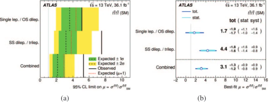Fig. 2. – Summary of 95% CL upper limit on σ SM t¯ tt¯ t in individual channels and for the combina- combina-tion (a)
