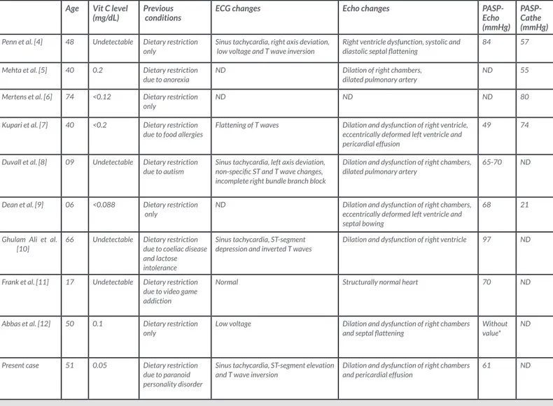 Table 1 . Patient characteristics in 10 cases of pulmonary hypertension associated with vitamin C deficiency