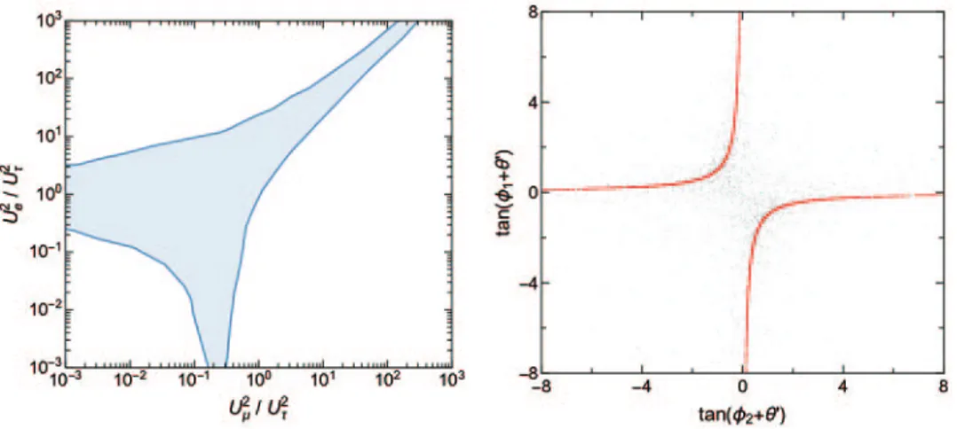 Fig. 2. – Left: mixing angles ratios obtained in the numerical analysis. Right: relation between the phases φ 1 of the matrix element M D11 and φ 2 of the matrix element M D12 