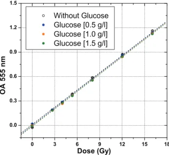 Fig. 10. – Optical absorbance at 555 nm of PVA-GTA FG dosimeters prepared using diﬀerent glucose amounts and irradiated at increasing doses
