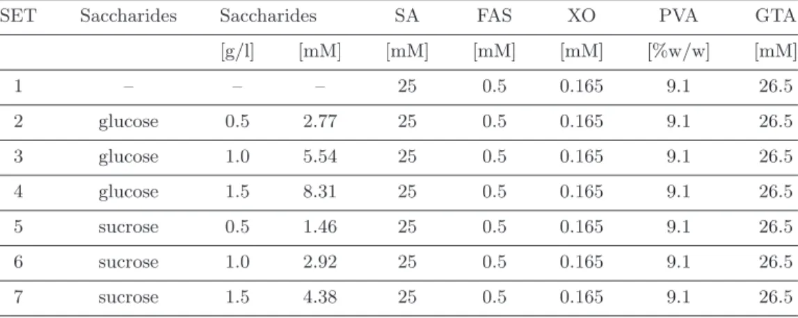 Table I. – Final concentration of all reagents used to produce PVA-GTA Fricke gels.