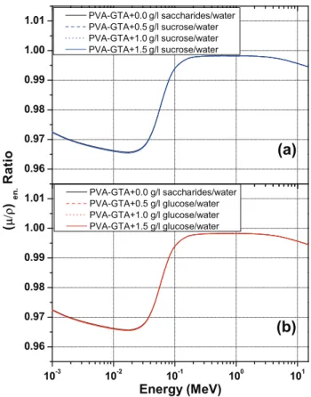 Fig. 3. – (a) Ratio between mass energy absorption coeﬃcients for photons of PVA-GTA gels with diﬀerent amount of sucrose and water as a function of energy