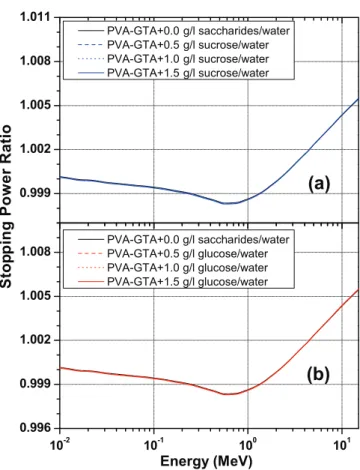 Fig. 4. – (a) Ratio between collisional stopping power of PVA-GTA gels and water with diﬀerent amount of sucrose and water as a function of energy