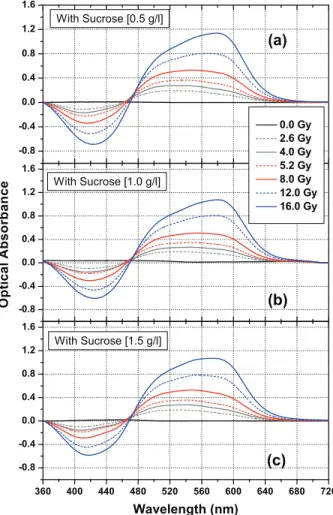 Fig. 5. – Optical absorbance spectra of the various types of gel dosimeters irradiated with increasing doses
