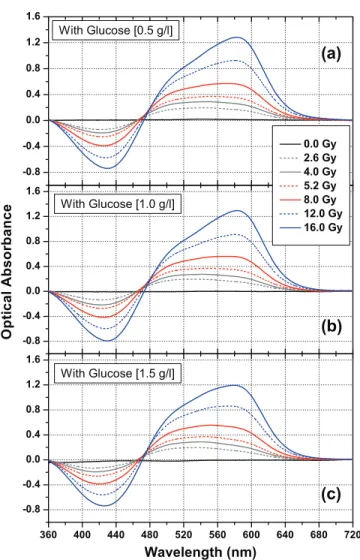Fig. 6. – Optical absorbance spectra of the various types of gel dosimeters irradiated with increasing doses