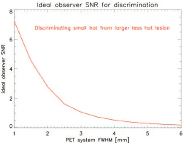 Fig. 2. – An ideal observer study was done to quantify the amount of information for discrimi- discrimi-nating two lesions, provided by PET projections with a particular spatial resolution