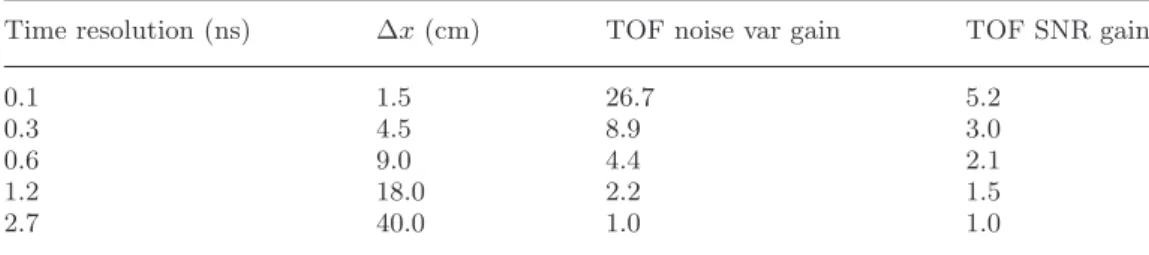 Table I shows the improvement of SNR as a function of the timing resolution. The excellent TOF resolution will allow us to have PET images almost free from artefact despite incomplete angular coverage [44] and will facilitate attenuation correction [46].