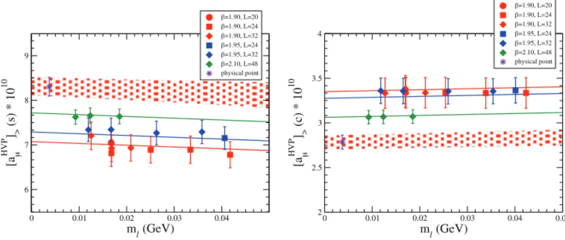 Fig. 1. – Results for the leading-order strange- (left panel) and charm-quark (right panel) con- con-tributions to [a HVP μ ] &gt; vs