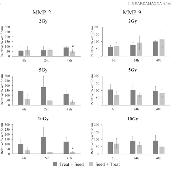 Fig. 2. – Quantiﬁcation of MMP-9 and MMP-2 by ImageJ at diﬀerent radiation doses and times after exposure expressed as relative percentage with respect to Sham (0 Gy) at each time point