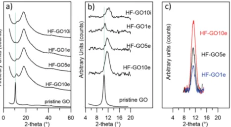 Fig. 6 Water permeability response for HF-GO e/i at di ﬀerent GO loads. Filtration was performed by ﬂowing water ﬁrst across the GO layer (i.e