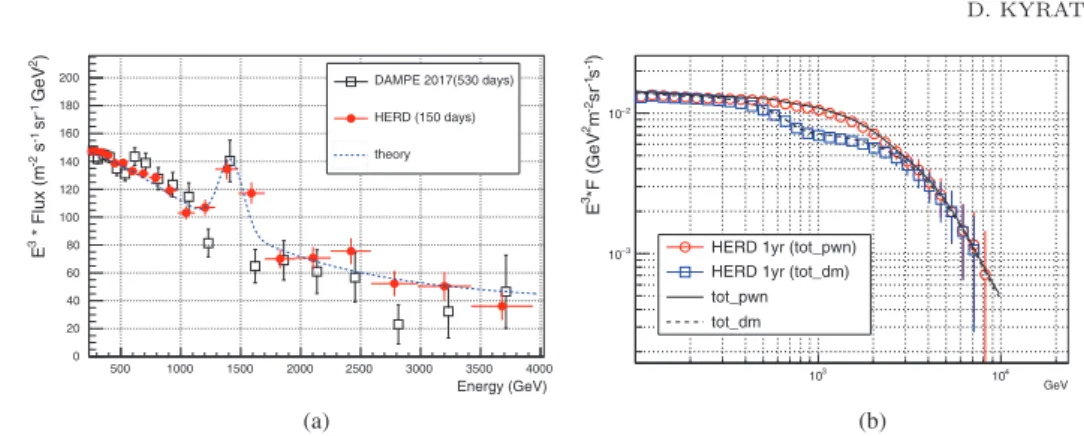 Fig. 7. – All-electron simulated spectra. Speciﬁcally, (a) presents a notable feature possibly detected by DAMPE at ∼1.4 TeV, that could be examined by HERD in 150 days of operation, while (b) illustrates HERD’s foreseen capabilities in distinguishing a so
