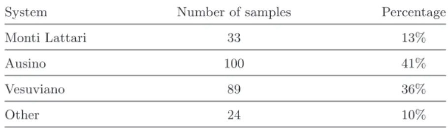 Table I. – Number of samples for each system and relative percentage of the total samples analysed.