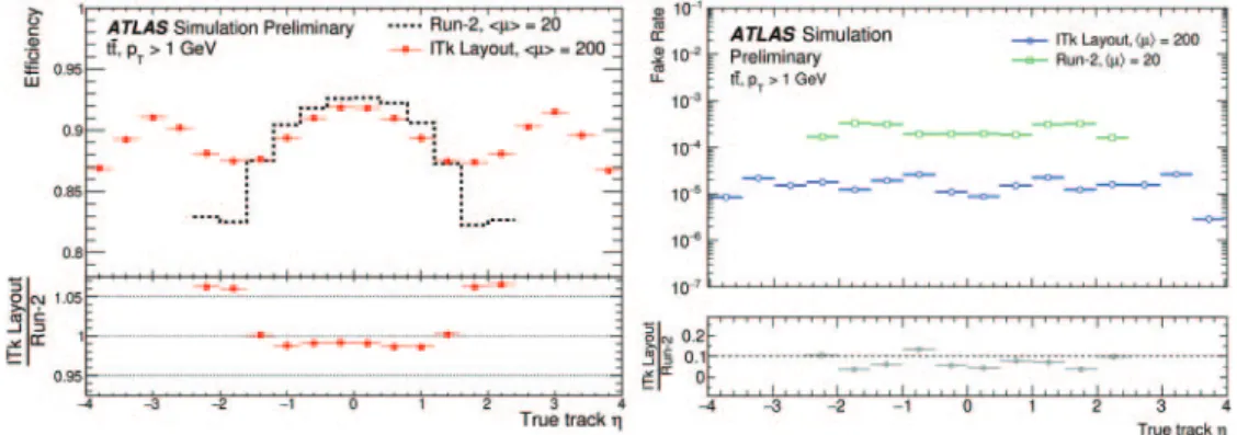 Fig. 2. – Track reconstruction eﬃciency (left) and fake rate (right) expected for the ITk detector at the pile-up level of HL-LHC, compared to the performance of the ID at the Run 2 pile-up level [6].