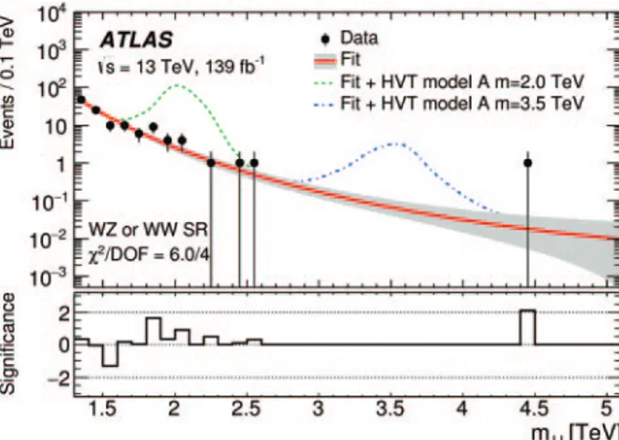 Fig. 1. – Background-only ﬁts to the dijet mass m jj distributions in data in the combined W W + W Z signal region