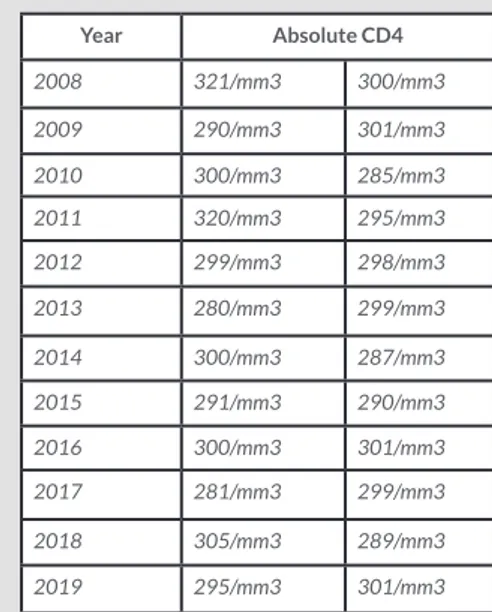 Table 1. Biannual tests showing CD4 lymphocyte counts in our patient from 2008 to 2019
