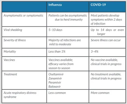 Table 3. Differences between influenza and COVID-19