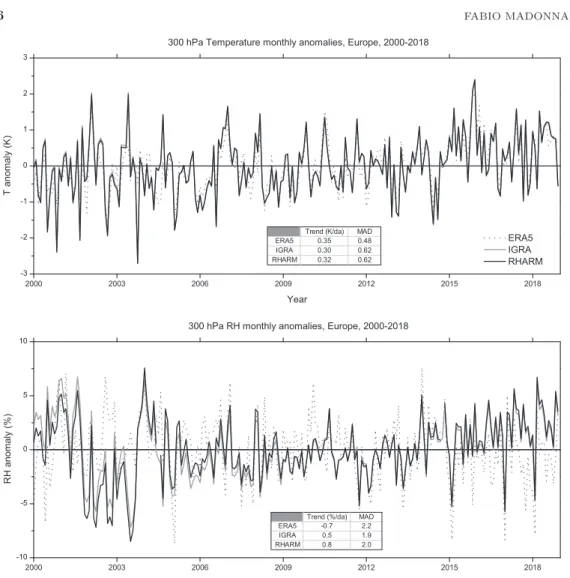 Fig. 2. – Top panel, comparison of the monthly anomalies time series at 300 hPa over Europe for temperature (upper panel) and relative humidity (bottom panel) in the period 2000–2019 obtained from ERA5 (dashed line), IGRA (gray line) and RHARM (dark line)