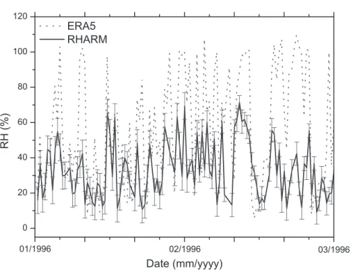 Fig. 3. – Comparison of a relative humidity time series obtained using RHARM (dark grey), shown with its uncertainty (vertical error bar), and ERA5 (nearest grid point) at 300 hPa for the Flagstaﬀ station, US (35.23N, 111.82W, WMO index = 72376) in the ﬁrs