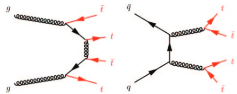 Fig. 1. – Examples of Feynman diagrams for the QCD production of tttt at LO.