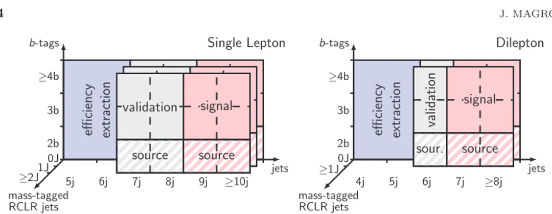Fig. 2. – Schematic view of the analysis regions for the single-lepton channel on the left and the dilepton channel on the right [9].