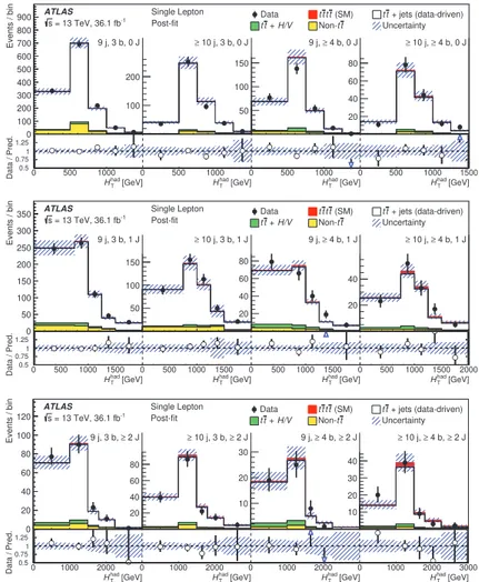 Fig. 3. – Comparison between data and prediction for the H T had distributions in the single-lepton channel after the combined ﬁt to data [9].