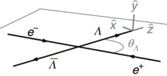 Fig. 3. – Illustration of the e + e − → J/ψ → ΛΛ process [5].