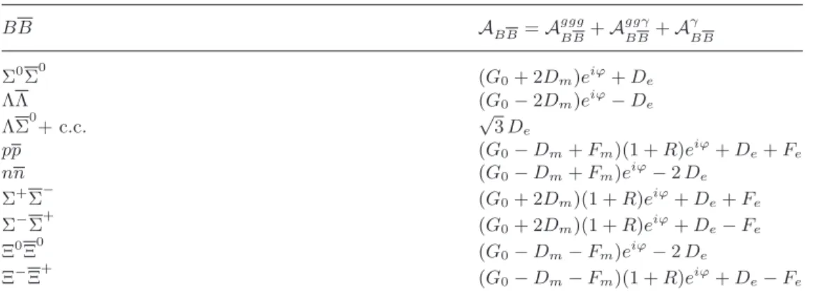 Table II. – Amplitudes parameterization.