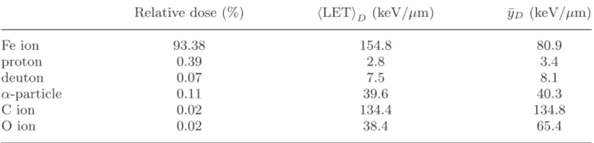 Table I. – Relative dose values (%), values of dose avarege LET ( LET  D ) and dose mean lineal energy ¯y D in keV/μm for diﬀerent contributions to the total dose irradiating the eye with 1 GeV/u Fe ions in the chosen experimental setup