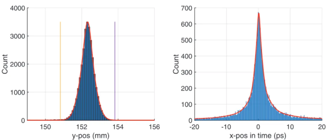 Fig. 8. – Spatial resolution measurements using one of the LYSO pixels. Left: across the strips, from the center of gravity calculation on three strips (0.72 mm FWHM and 1.59 mm FWTM).