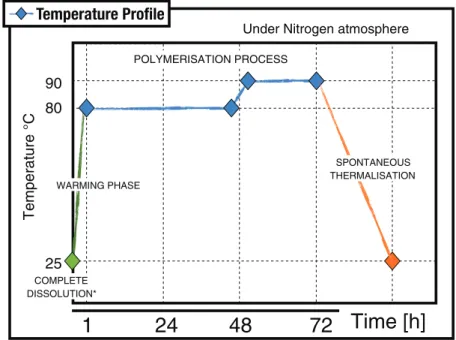 Fig. 1. – Temperature proﬁle of the polymerisation process.