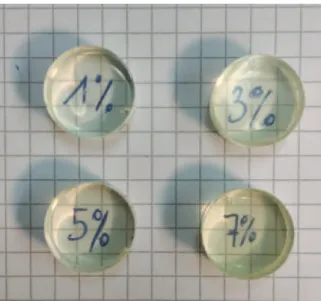 Fig. 4. – The 2N samples at diﬀerent concentration, from 1 to 7%, are shown.