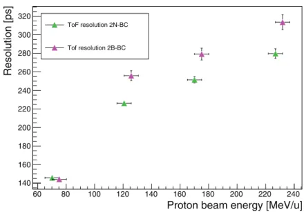 Fig. 7. – The time resolution obtained by the BC-2N and BC-2B couples of detectors are shown as a function of the proton kinetic energy