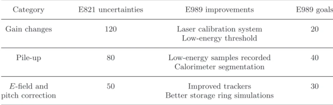 Table I. – Systematic improvements in the new Muon g − 2 experiment of Fermilab (in ppb).