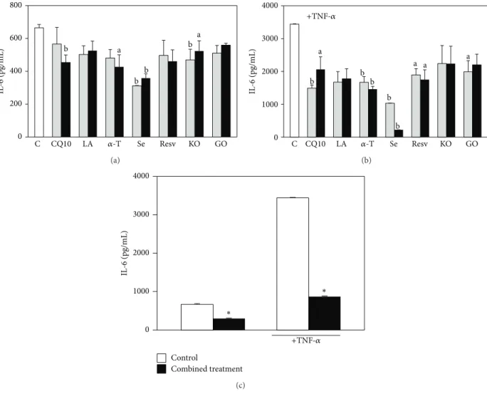 Figure 7: Effect of the seven supplement’s components on HaCaT keratinocyte IL-6 production