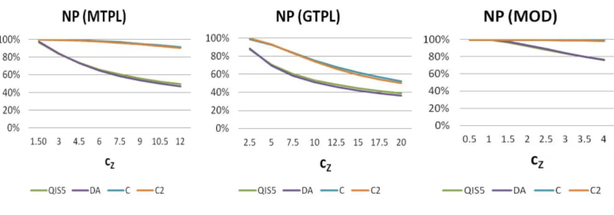 Figure 3. NP LoB according to several coefficients of variation of claim size (c z ).