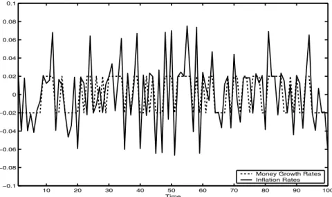 Fig. 1 Inﬂation rates and money growth rates in the RBE β = 0.92, γ = 3.25 and ν = 3.25.