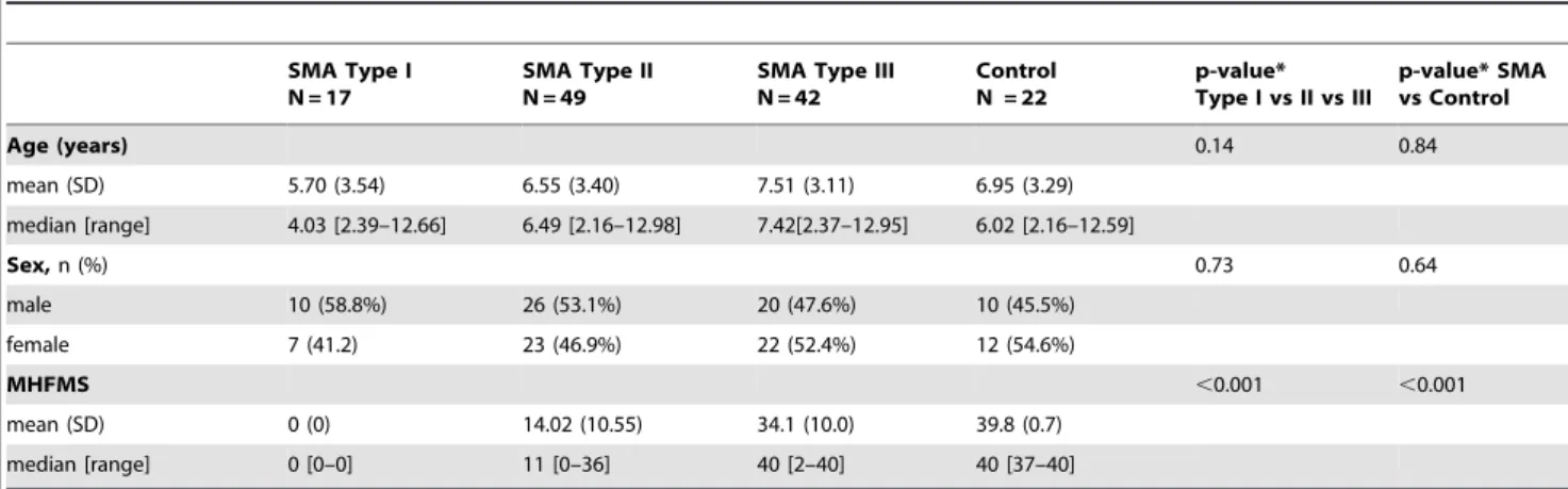 Figure 2. SMN2 copy numbers in SMA and Control subjects.