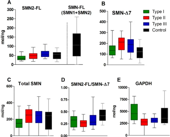 Figure 4. SMN transcript concentrations in SMA and Control subjects. A,C: SMN2-FL, SMN-FL and Total SMN transcripts generally increase with SMA Type