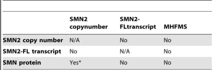 Table 3. Summary of SMN associations: Pairwise analysis between various SMA groups.