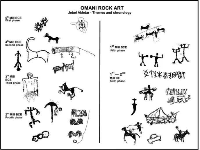 Figure 7. Themes and chronology in Omani Rock Art (according to Fossati A.E.). 