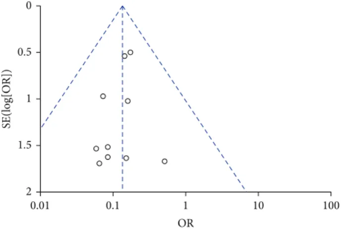 Figure 5: Funnel plot of comparison of AVP or terlipressin versus all other strategies including studies with low risk of bias.
