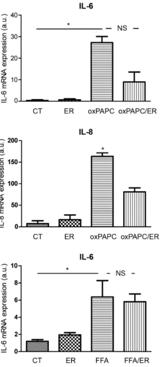 Figure 2. Effects of eritoran on OxPAPC-induced mRNA expression (arbitrary units) of IL-6 (top panel) and IL-8 (middle panel) and on FFA-induced mRNA expression (arbitrary units) of IL-6 (bottom panel)