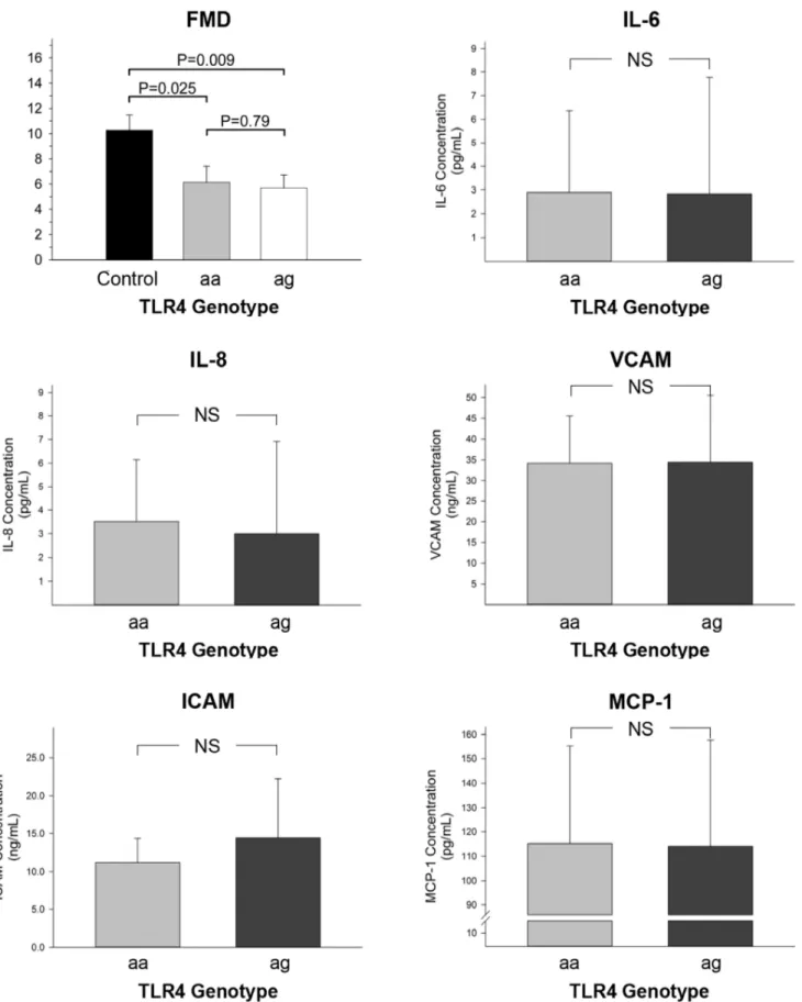 Figure 5. Flow-mediated dilation (top left panel) and plasma levels of IL-6 (top right panel), IL-8 (middle left panel), VCAM (middle right panel), ICAM (bottom left panel), and MCP-1 (bottom right panel) according to TLR4 genotype in study participants