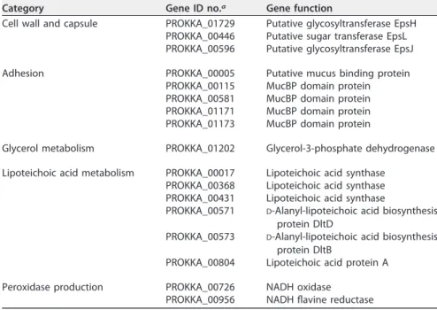 TABLE 1 Relevant genes of the L. vaginalis LMG S-26419 secretome