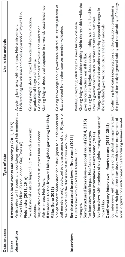 Table 2.Data Use and Sources. Data sourcesType of dataUse in the analysis Direct  observationAttendance to local events and meetings (2011, 2015)Participation to 11 events and workshops open to hub members at  Impact Hub Milan (6) and London King Cross (6)