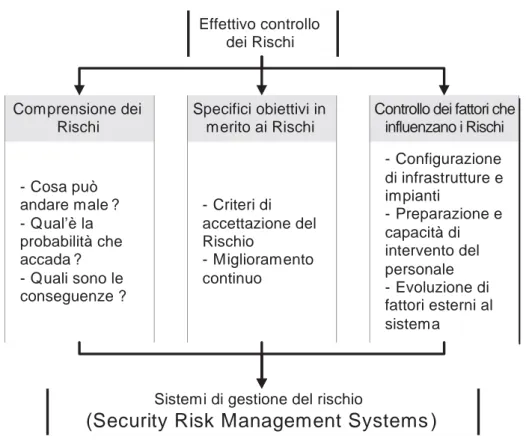 Figura 1. Security Risk Management 