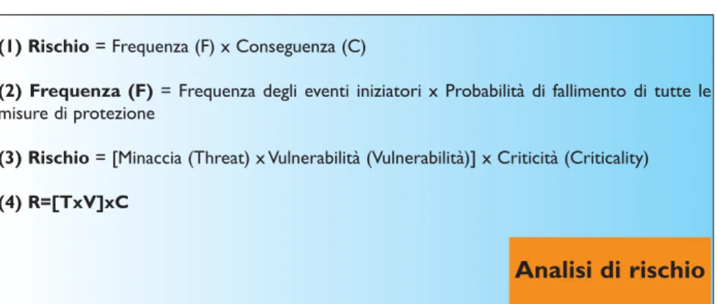 Figura 2. Procedura per realizzare il Security Risk Assessment