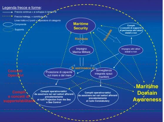 Figura 1 - La Marina Militare ed il suo ruolo centrale nello sviluppo della maritime security