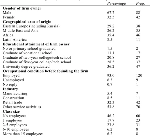 Tab. 1 – Characteristics of entrepreneurs and firms in the sample 